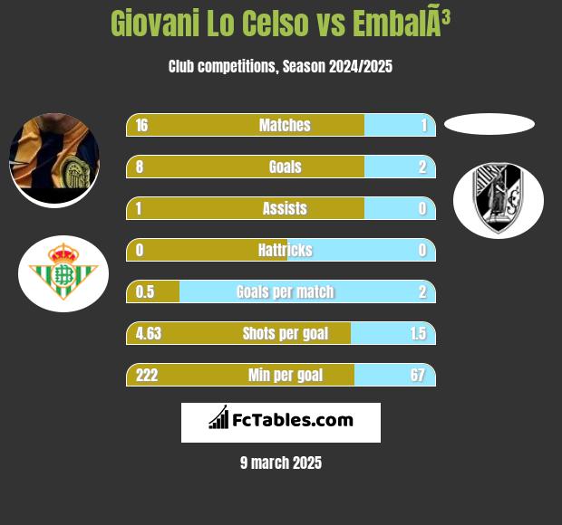 Giovani Lo Celso vs EmbalÃ³ h2h player stats