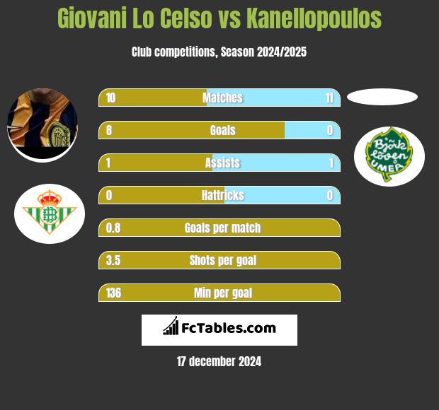 Giovani Lo Celso vs Kanellopoulos h2h player stats