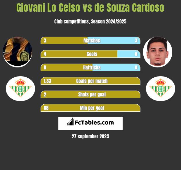 Giovani Lo Celso vs de Souza Cardoso h2h player stats