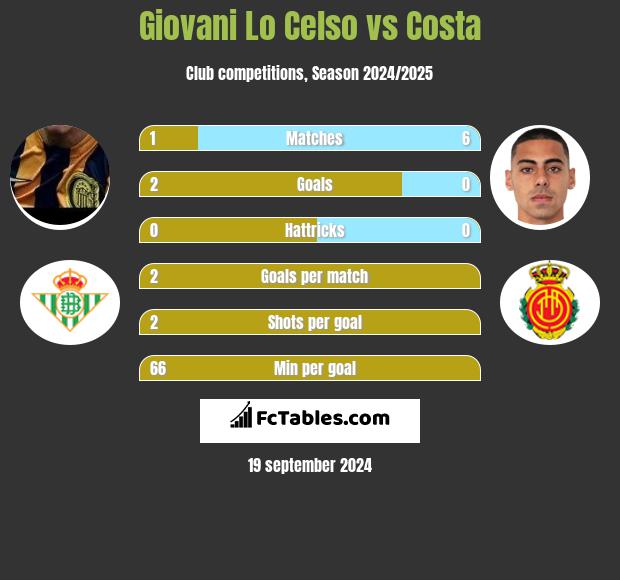 Giovani Lo Celso vs Costa h2h player stats