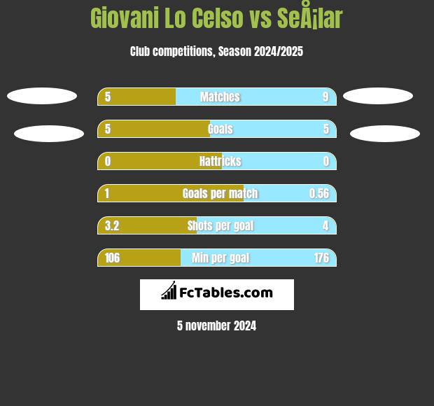 Giovani Lo Celso vs SeÅ¡lar h2h player stats