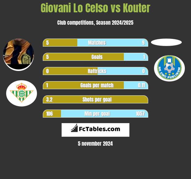 Giovani Lo Celso vs Kouter h2h player stats