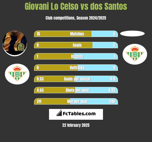 Giovani Lo Celso vs dos Santos h2h player stats