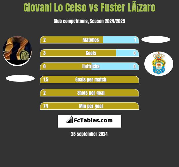 Giovani Lo Celso vs Fuster LÃ¡zaro h2h player stats