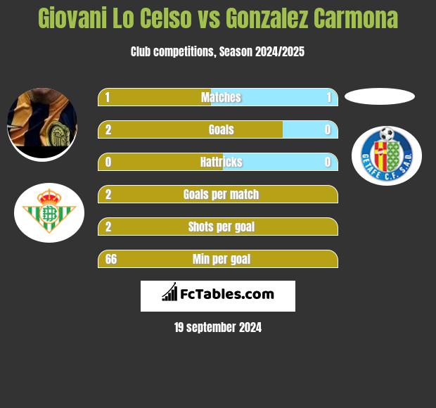 Giovani Lo Celso vs Gonzalez Carmona h2h player stats