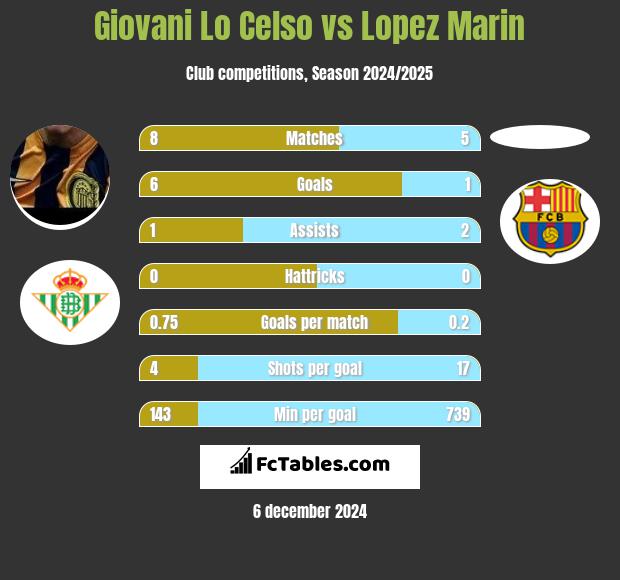 Giovani Lo Celso vs Lopez Marin h2h player stats