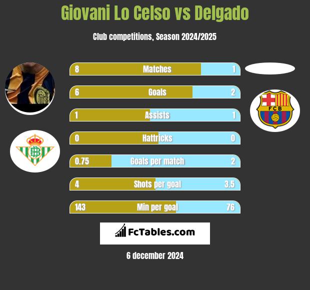 Giovani Lo Celso vs Delgado h2h player stats