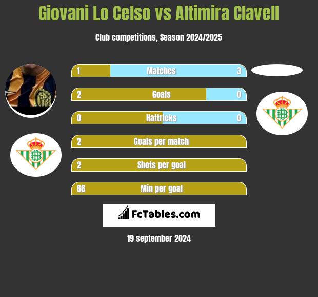 Giovani Lo Celso vs Altimira Clavell h2h player stats