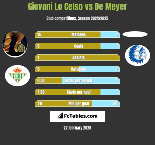 Giovani Lo Celso vs De Meyer h2h player stats