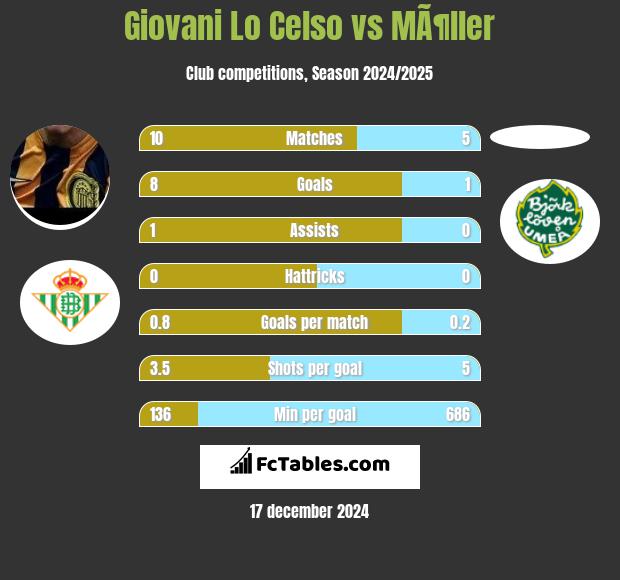 Giovani Lo Celso vs MÃ¶ller h2h player stats