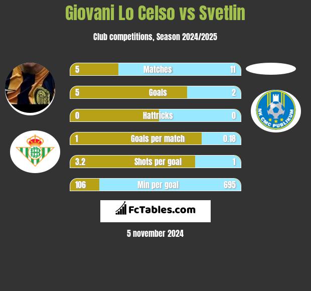 Giovani Lo Celso vs Svetlin h2h player stats