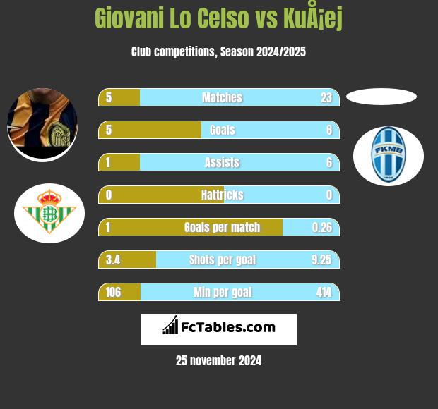 Giovani Lo Celso vs KuÅ¡ej h2h player stats