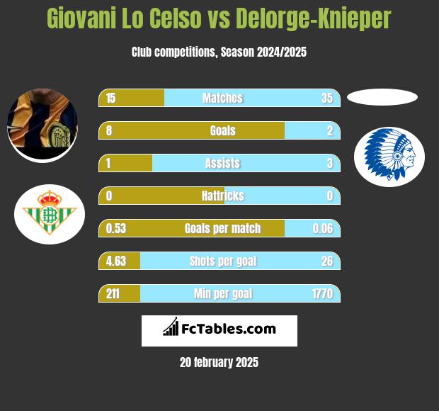 Giovani Lo Celso vs Delorge-Knieper h2h player stats