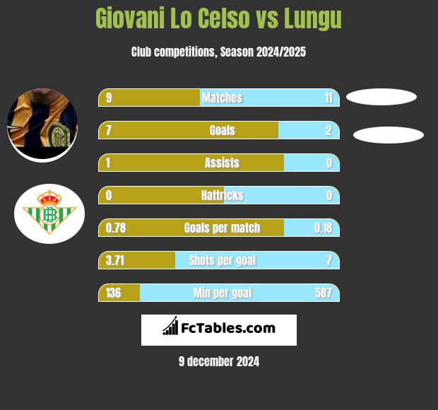 Giovani Lo Celso vs Lungu h2h player stats