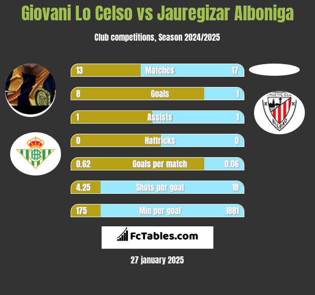 Giovani Lo Celso vs Jauregizar Alboniga h2h player stats