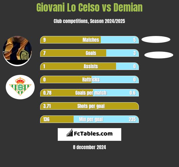 Giovani Lo Celso vs Demian h2h player stats