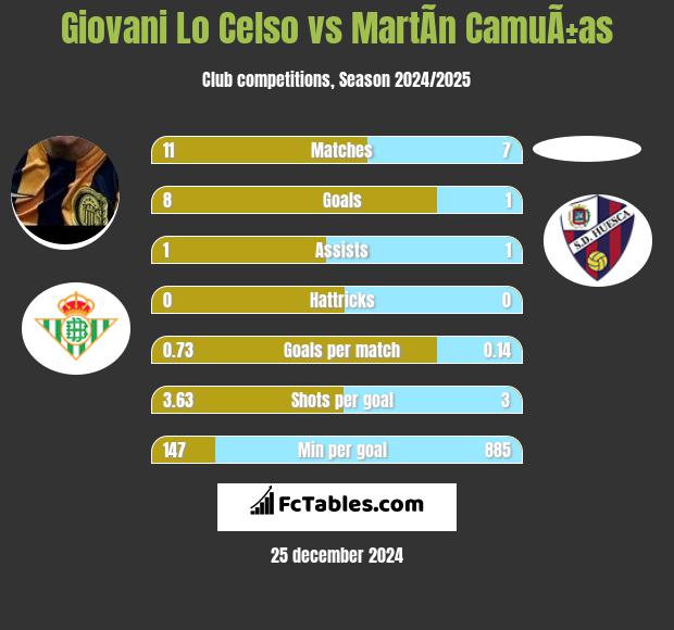 Giovani Lo Celso vs MartÃ­n CamuÃ±as h2h player stats