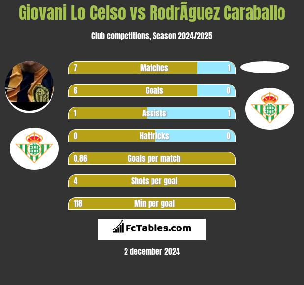 Giovani Lo Celso vs RodrÃ­guez Caraballo h2h player stats