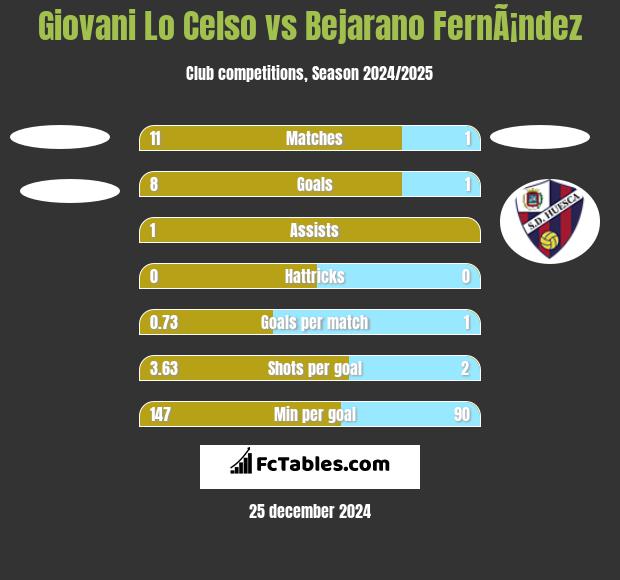 Giovani Lo Celso vs Bejarano FernÃ¡ndez h2h player stats