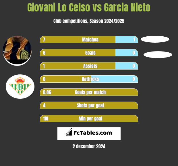 Giovani Lo Celso vs Garcia Nieto h2h player stats