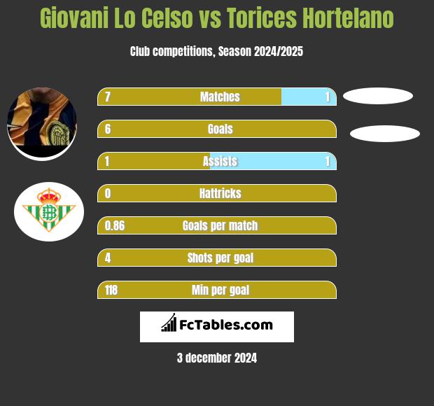 Giovani Lo Celso vs Torices Hortelano h2h player stats