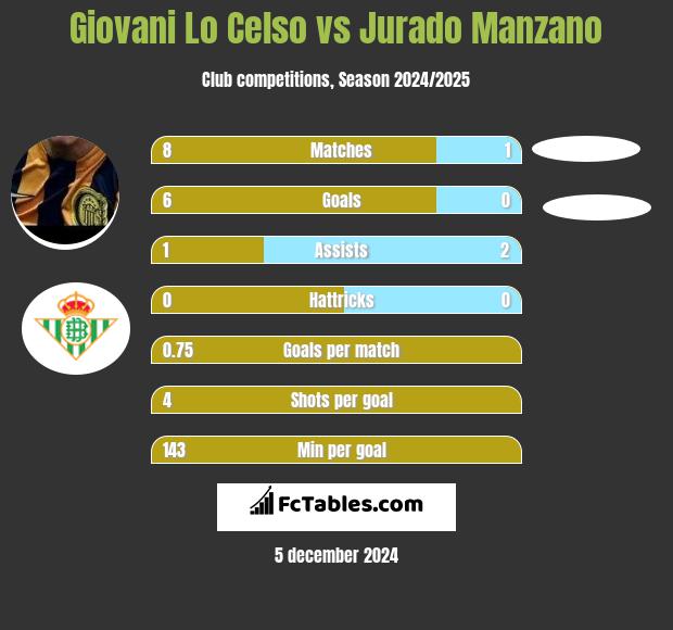 Giovani Lo Celso vs Jurado Manzano h2h player stats