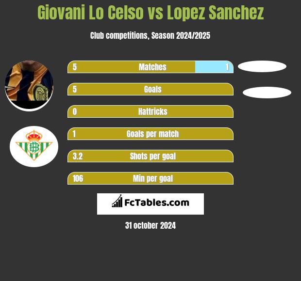 Giovani Lo Celso vs Lopez Sanchez h2h player stats