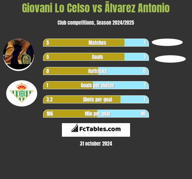 Giovani Lo Celso vs Ãlvarez Antonio h2h player stats