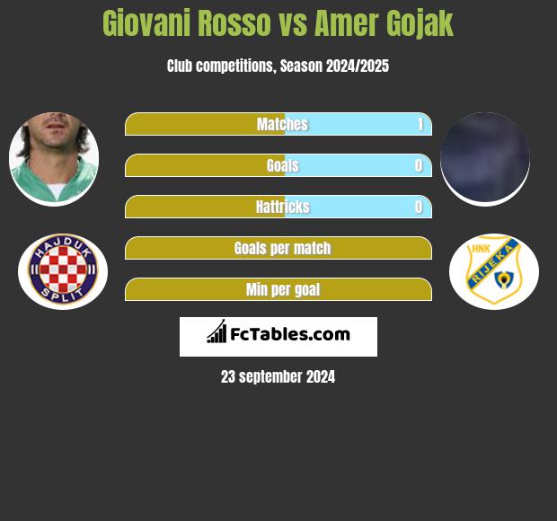 Giovani Rosso vs Amer Gojak h2h player stats