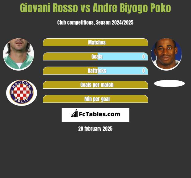 Giovani Rosso vs Andre Biyogo Poko h2h player stats