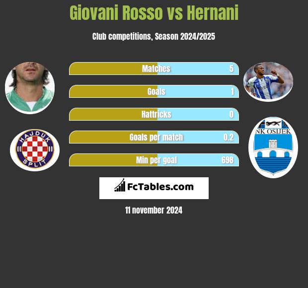 Giovani Rosso vs Hernani h2h player stats