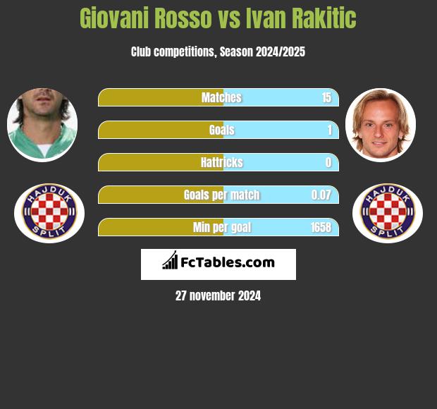 Giovani Rosso vs Ivan Rakitić h2h player stats