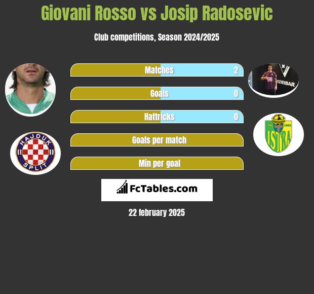 Giovani Rosso vs Josip Radosevic h2h player stats