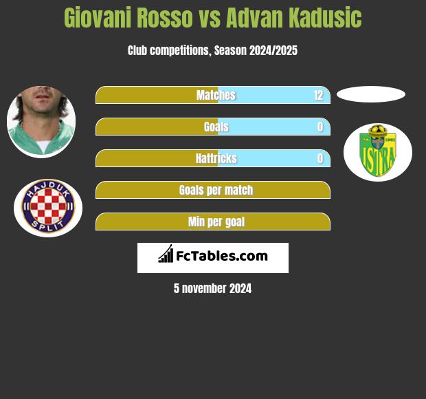 Giovani Rosso vs Advan Kadusic h2h player stats