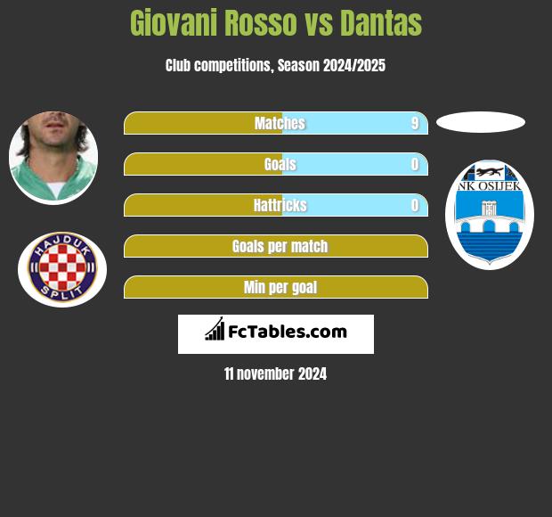 Giovani Rosso vs Dantas h2h player stats