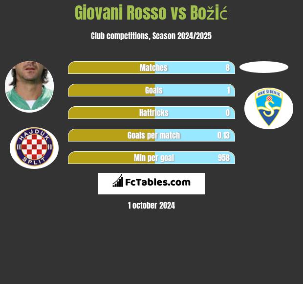 Giovani Rosso vs Božić h2h player stats