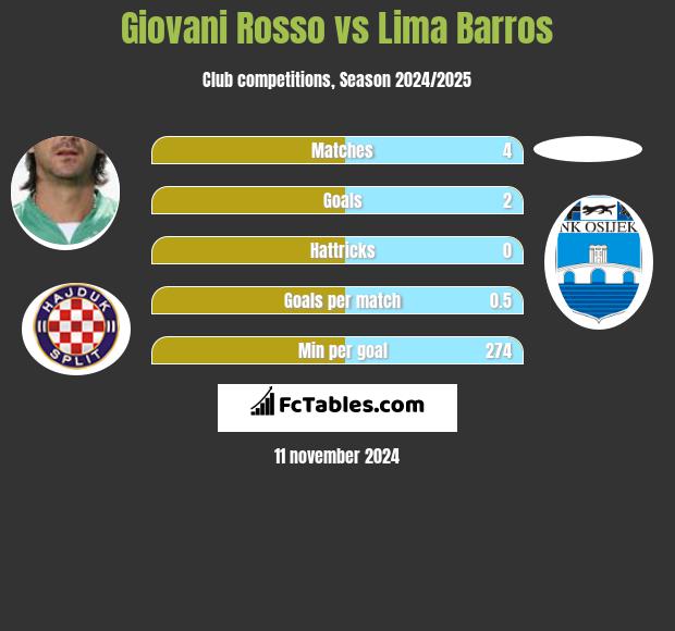 Giovani Rosso vs Lima Barros h2h player stats