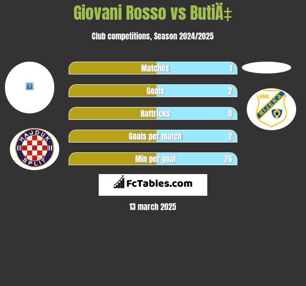 Giovani Rosso vs ButiÄ‡ h2h player stats