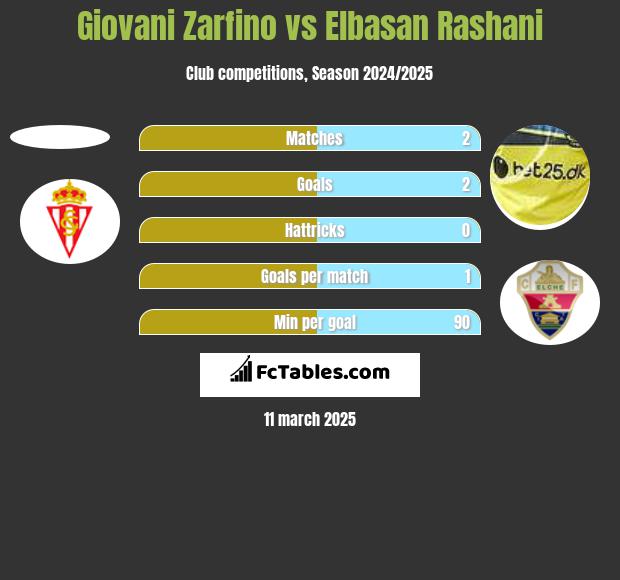 Giovani Zarfino vs Elbasan Rashani h2h player stats