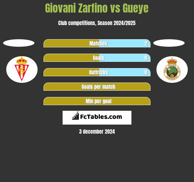 Giovani Zarfino vs Gueye h2h player stats