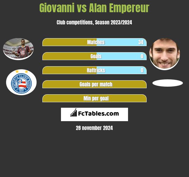 Giovanni vs Alan Empereur h2h player stats