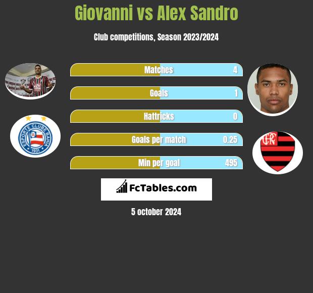 Giovanni vs Alex Sandro h2h player stats