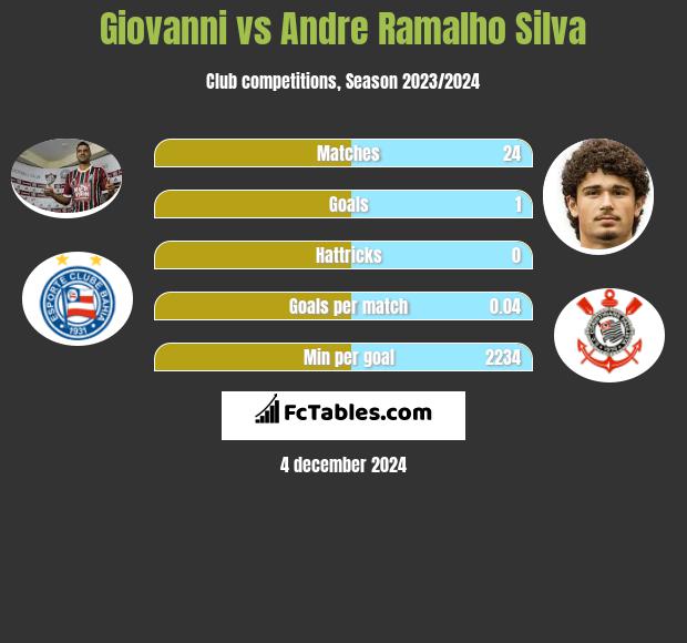 Giovanni vs Andre Silva h2h player stats