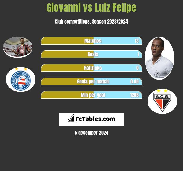 Giovanni vs Luiz Felipe h2h player stats