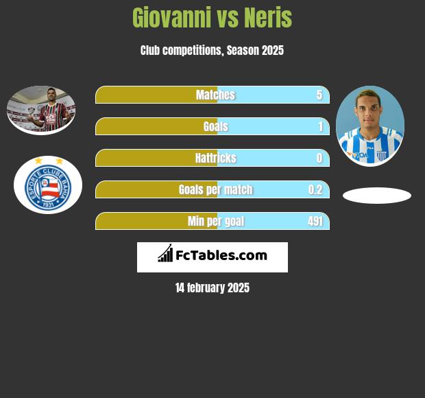 Giovanni vs Neris h2h player stats