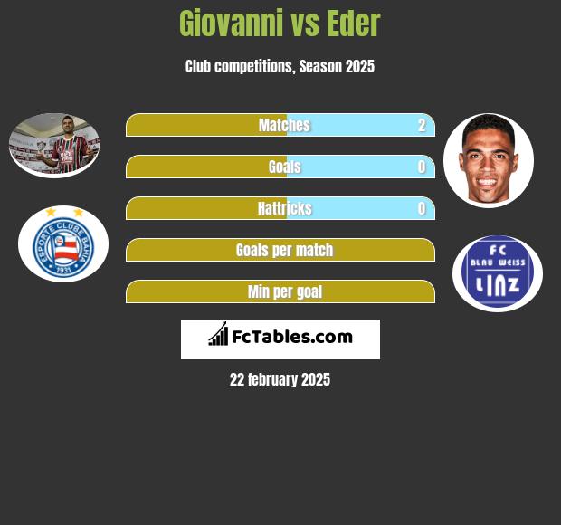 Giovanni vs Eder h2h player stats