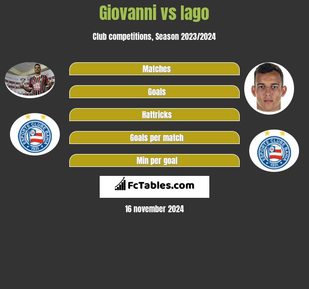 Giovanni vs Iago h2h player stats