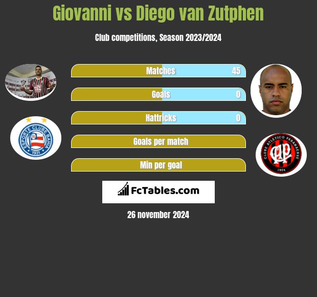 Giovanni vs Diego van Zutphen h2h player stats