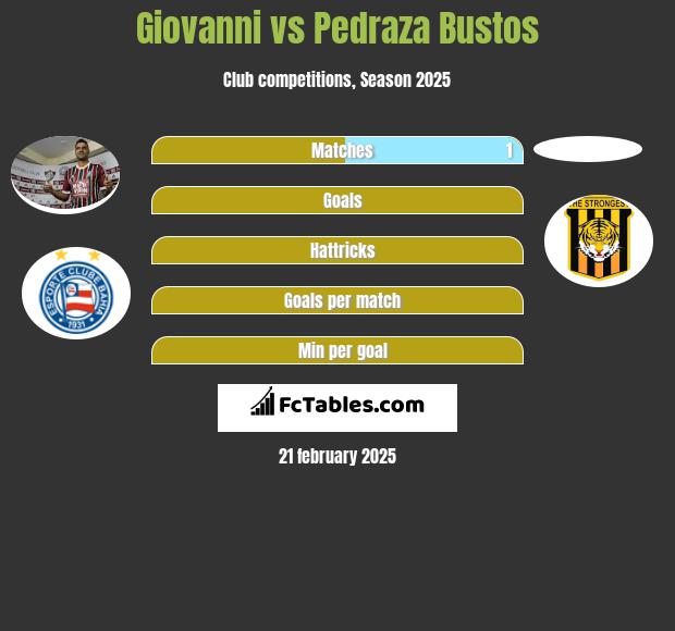 Giovanni vs Pedraza Bustos h2h player stats