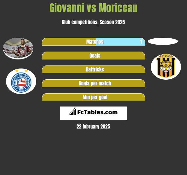 Giovanni vs Moriceau h2h player stats